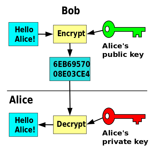 Public key (asymmetric) encryption
